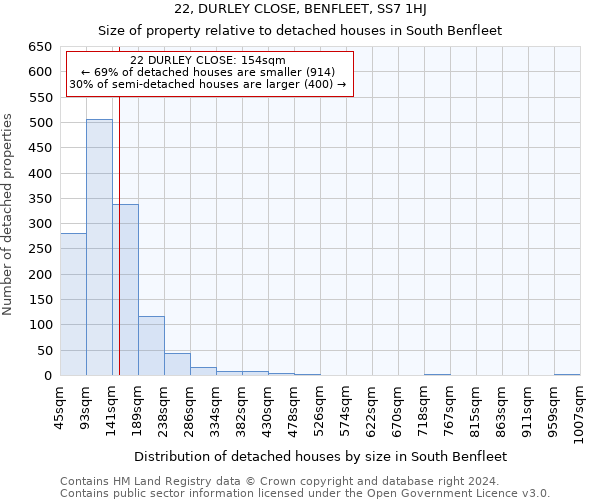 22, DURLEY CLOSE, BENFLEET, SS7 1HJ: Size of property relative to detached houses in South Benfleet