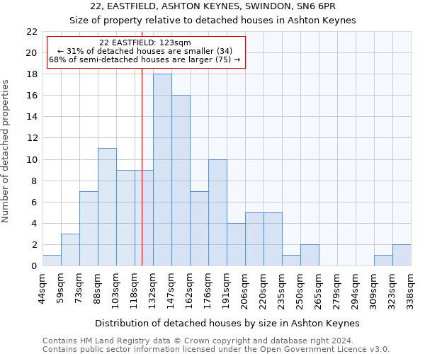 22, EASTFIELD, ASHTON KEYNES, SWINDON, SN6 6PR: Size of property relative to detached houses in Ashton Keynes