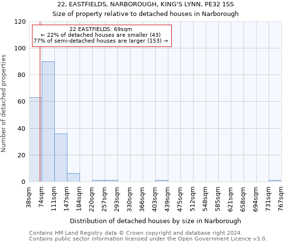 22, EASTFIELDS, NARBOROUGH, KING'S LYNN, PE32 1SS: Size of property relative to detached houses in Narborough