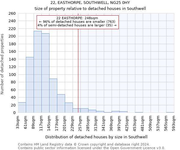 22, EASTHORPE, SOUTHWELL, NG25 0HY: Size of property relative to detached houses in Southwell