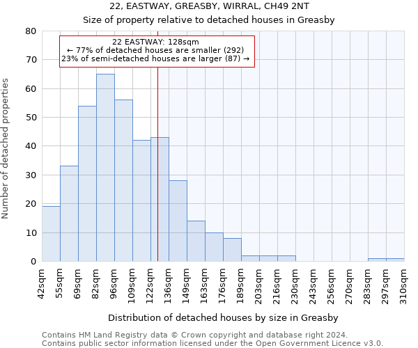 22, EASTWAY, GREASBY, WIRRAL, CH49 2NT: Size of property relative to detached houses in Greasby