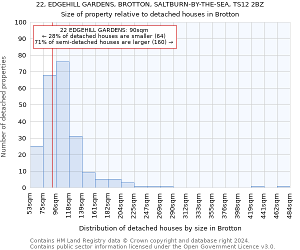 22, EDGEHILL GARDENS, BROTTON, SALTBURN-BY-THE-SEA, TS12 2BZ: Size of property relative to detached houses in Brotton