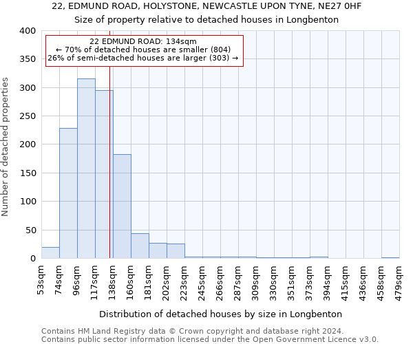 22, EDMUND ROAD, HOLYSTONE, NEWCASTLE UPON TYNE, NE27 0HF: Size of property relative to detached houses in Longbenton