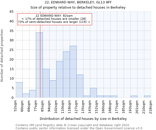22, EDWARD WAY, BERKELEY, GL13 9FF: Size of property relative to detached houses in Berkeley