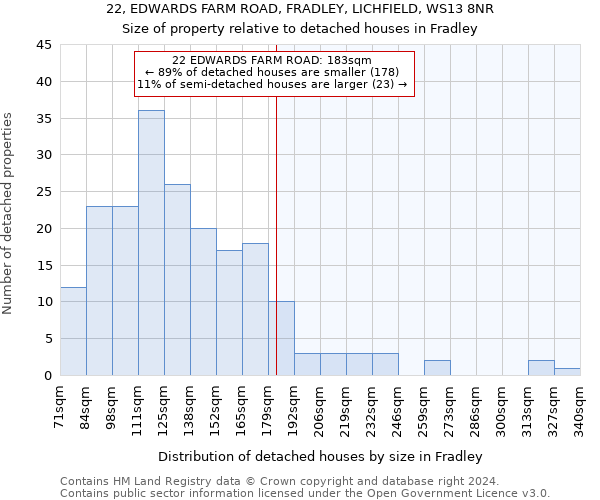 22, EDWARDS FARM ROAD, FRADLEY, LICHFIELD, WS13 8NR: Size of property relative to detached houses in Fradley