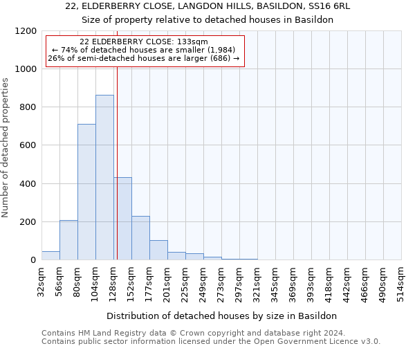 22, ELDERBERRY CLOSE, LANGDON HILLS, BASILDON, SS16 6RL: Size of property relative to detached houses in Basildon