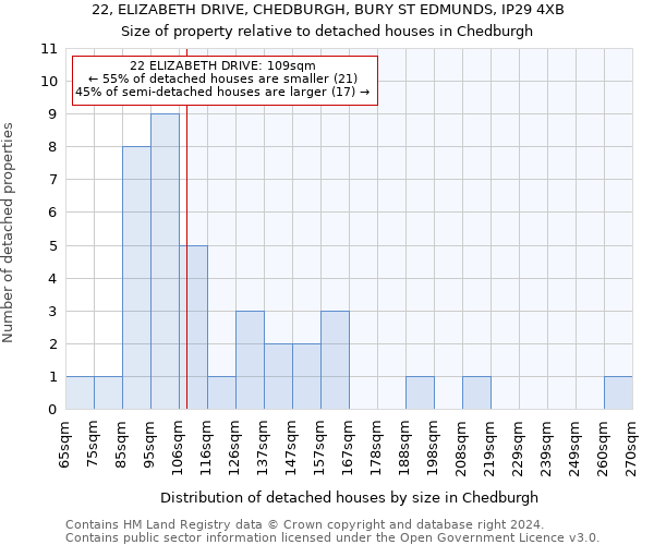 22, ELIZABETH DRIVE, CHEDBURGH, BURY ST EDMUNDS, IP29 4XB: Size of property relative to detached houses in Chedburgh