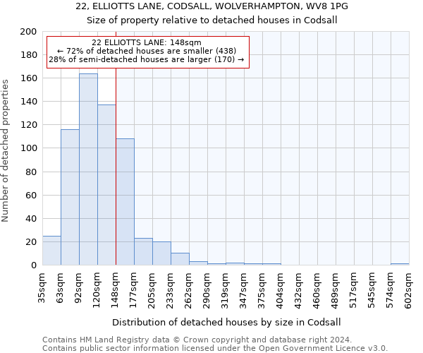 22, ELLIOTTS LANE, CODSALL, WOLVERHAMPTON, WV8 1PG: Size of property relative to detached houses in Codsall