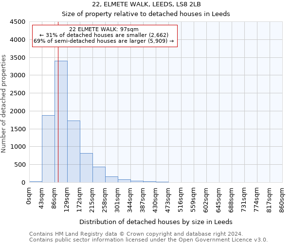 22, ELMETE WALK, LEEDS, LS8 2LB: Size of property relative to detached houses in Leeds