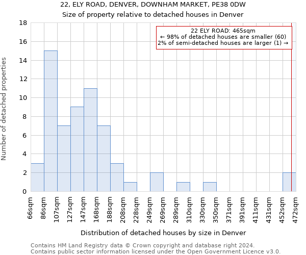 22, ELY ROAD, DENVER, DOWNHAM MARKET, PE38 0DW: Size of property relative to detached houses in Denver