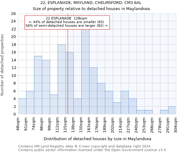 22, ESPLANADE, MAYLAND, CHELMSFORD, CM3 6AL: Size of property relative to detached houses in Maylandsea