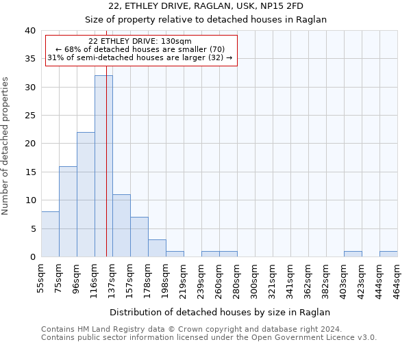 22, ETHLEY DRIVE, RAGLAN, USK, NP15 2FD: Size of property relative to detached houses in Raglan