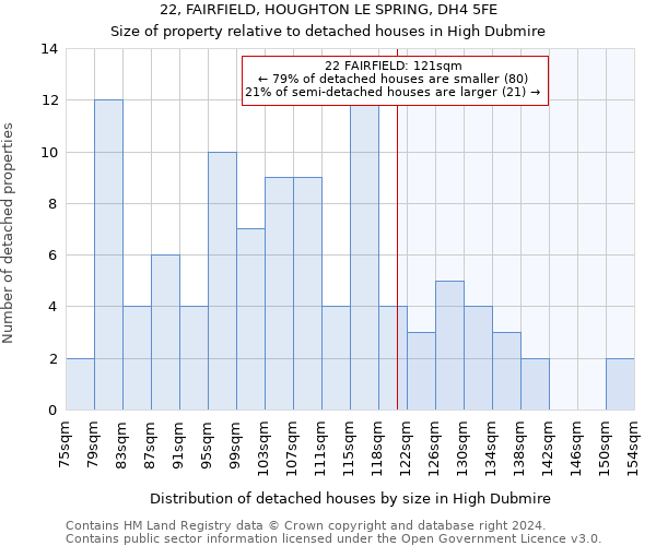 22, FAIRFIELD, HOUGHTON LE SPRING, DH4 5FE: Size of property relative to detached houses in High Dubmire