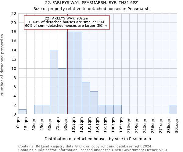 22, FARLEYS WAY, PEASMARSH, RYE, TN31 6PZ: Size of property relative to detached houses in Peasmarsh