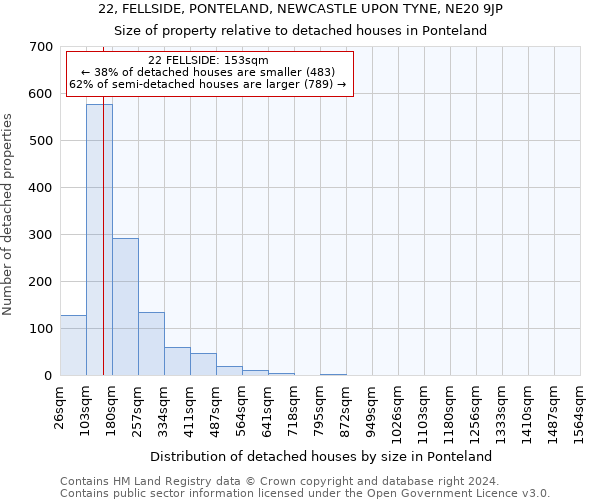 22, FELLSIDE, PONTELAND, NEWCASTLE UPON TYNE, NE20 9JP: Size of property relative to detached houses in Ponteland