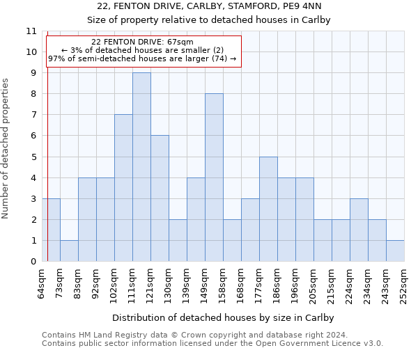 22, FENTON DRIVE, CARLBY, STAMFORD, PE9 4NN: Size of property relative to detached houses in Carlby