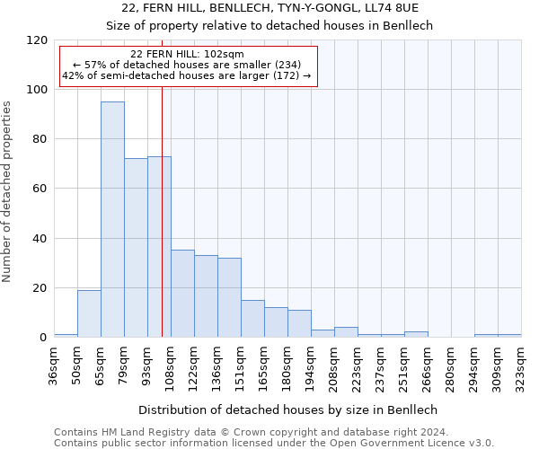 22, FERN HILL, BENLLECH, TYN-Y-GONGL, LL74 8UE: Size of property relative to detached houses in Benllech