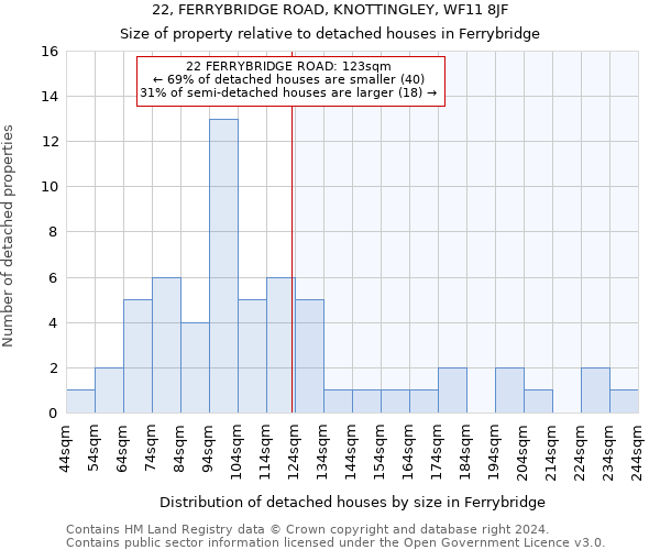 22, FERRYBRIDGE ROAD, KNOTTINGLEY, WF11 8JF: Size of property relative to detached houses in Ferrybridge
