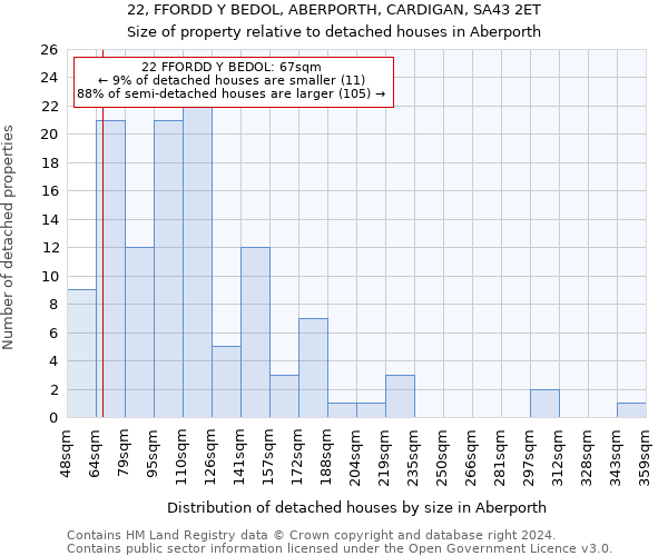 22, FFORDD Y BEDOL, ABERPORTH, CARDIGAN, SA43 2ET: Size of property relative to detached houses in Aberporth