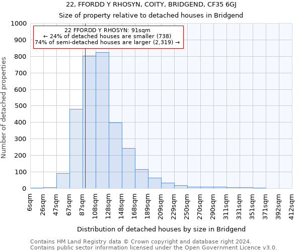 22, FFORDD Y RHOSYN, COITY, BRIDGEND, CF35 6GJ: Size of property relative to detached houses in Bridgend