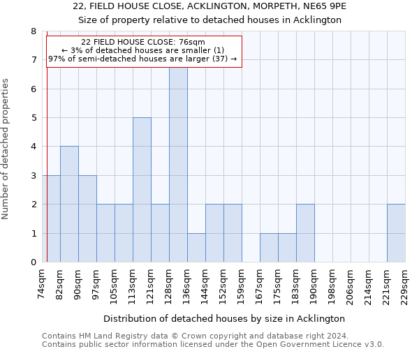 22, FIELD HOUSE CLOSE, ACKLINGTON, MORPETH, NE65 9PE: Size of property relative to detached houses in Acklington