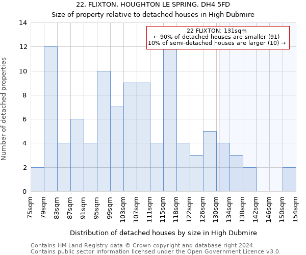 22, FLIXTON, HOUGHTON LE SPRING, DH4 5FD: Size of property relative to detached houses in High Dubmire