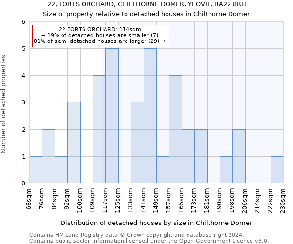 22, FORTS ORCHARD, CHILTHORNE DOMER, YEOVIL, BA22 8RH: Size of property relative to detached houses in Chilthorne Domer