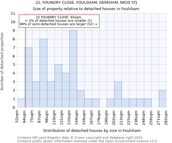 22, FOUNDRY CLOSE, FOULSHAM, DEREHAM, NR20 5TJ: Size of property relative to detached houses in Foulsham