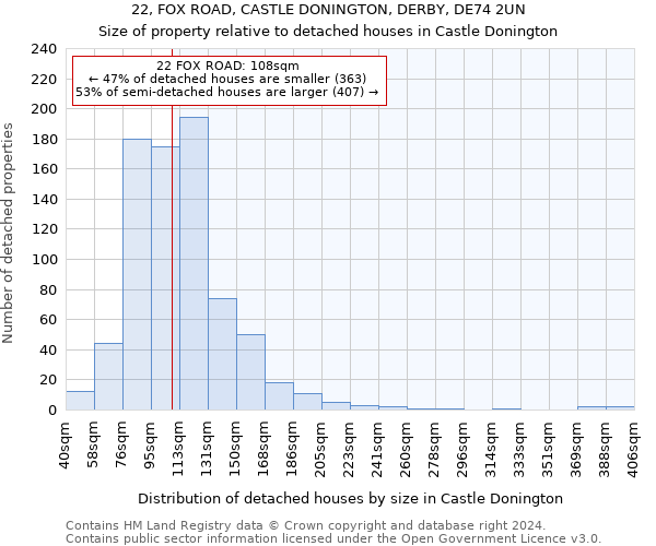 22, FOX ROAD, CASTLE DONINGTON, DERBY, DE74 2UN: Size of property relative to detached houses in Castle Donington