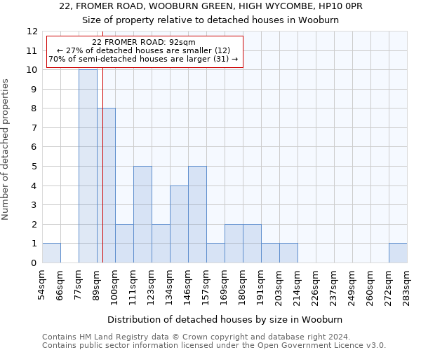 22, FROMER ROAD, WOOBURN GREEN, HIGH WYCOMBE, HP10 0PR: Size of property relative to detached houses in Wooburn