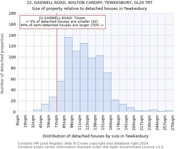 22, GADWELL ROAD, WALTON CARDIFF, TEWKESBURY, GL20 7RT: Size of property relative to detached houses in Tewkesbury