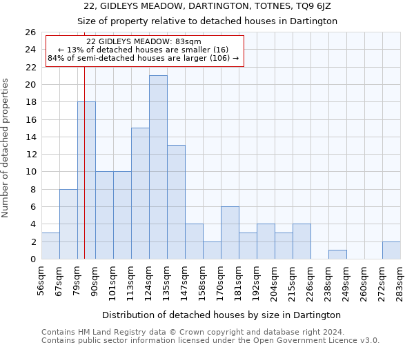 22, GIDLEYS MEADOW, DARTINGTON, TOTNES, TQ9 6JZ: Size of property relative to detached houses in Dartington