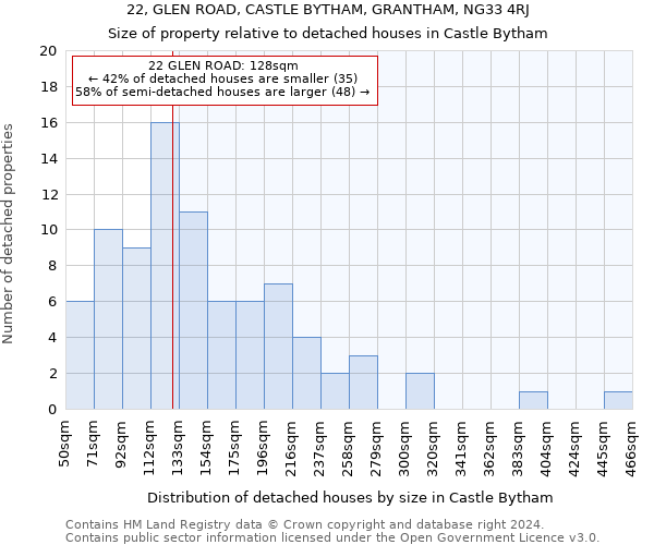 22, GLEN ROAD, CASTLE BYTHAM, GRANTHAM, NG33 4RJ: Size of property relative to detached houses in Castle Bytham