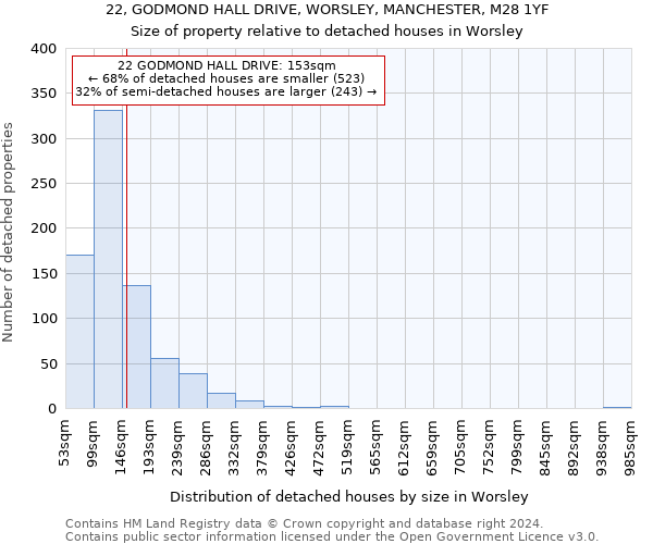 22, GODMOND HALL DRIVE, WORSLEY, MANCHESTER, M28 1YF: Size of property relative to detached houses in Worsley