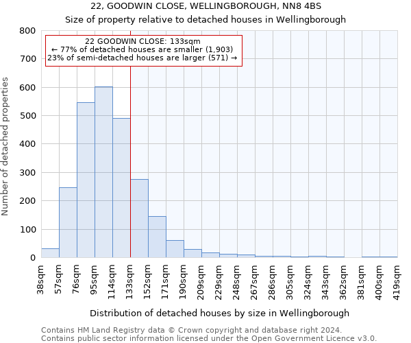 22, GOODWIN CLOSE, WELLINGBOROUGH, NN8 4BS: Size of property relative to detached houses in Wellingborough