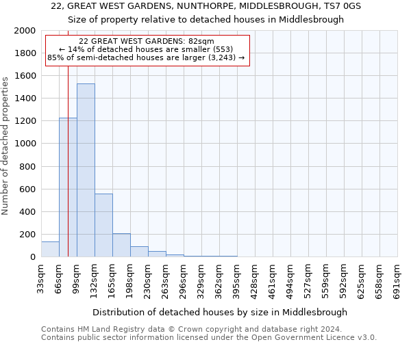 22, GREAT WEST GARDENS, NUNTHORPE, MIDDLESBROUGH, TS7 0GS: Size of property relative to detached houses in Middlesbrough