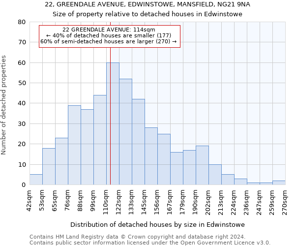 22, GREENDALE AVENUE, EDWINSTOWE, MANSFIELD, NG21 9NA: Size of property relative to detached houses in Edwinstowe