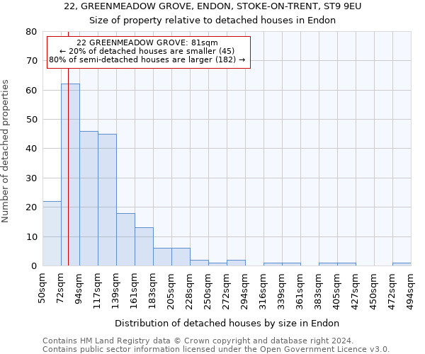 22, GREENMEADOW GROVE, ENDON, STOKE-ON-TRENT, ST9 9EU: Size of property relative to detached houses in Endon