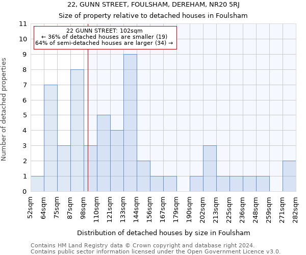 22, GUNN STREET, FOULSHAM, DEREHAM, NR20 5RJ: Size of property relative to detached houses in Foulsham