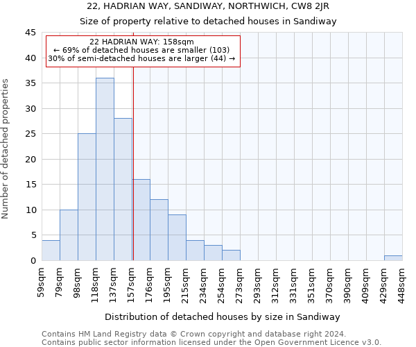 22, HADRIAN WAY, SANDIWAY, NORTHWICH, CW8 2JR: Size of property relative to detached houses in Sandiway