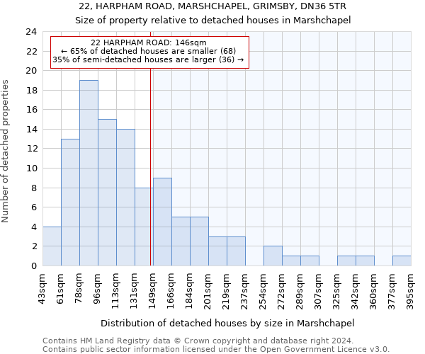 22, HARPHAM ROAD, MARSHCHAPEL, GRIMSBY, DN36 5TR: Size of property relative to detached houses in Marshchapel