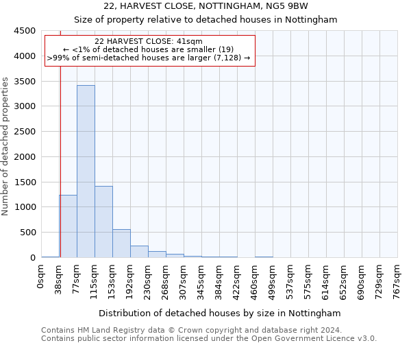 22, HARVEST CLOSE, NOTTINGHAM, NG5 9BW: Size of property relative to detached houses in Nottingham