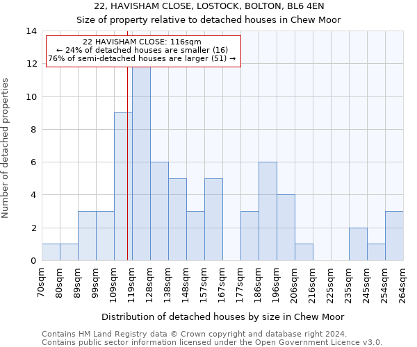 22, HAVISHAM CLOSE, LOSTOCK, BOLTON, BL6 4EN: Size of property relative to detached houses in Chew Moor