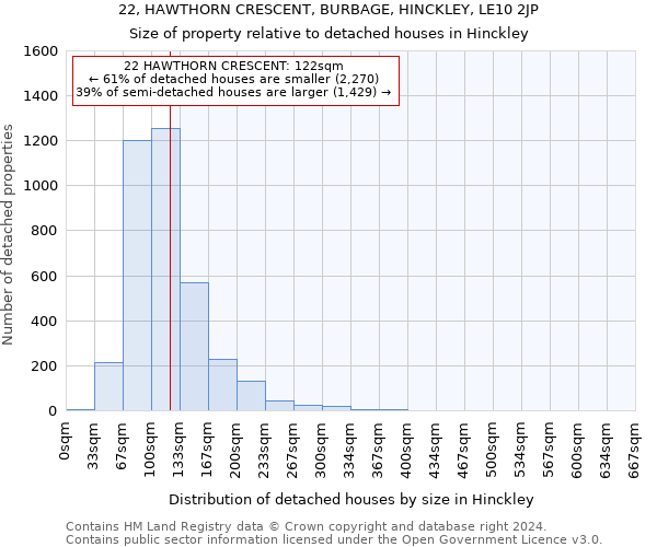 22, HAWTHORN CRESCENT, BURBAGE, HINCKLEY, LE10 2JP: Size of property relative to detached houses in Hinckley