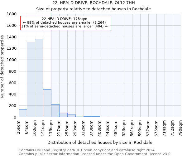 22, HEALD DRIVE, ROCHDALE, OL12 7HH: Size of property relative to detached houses in Rochdale