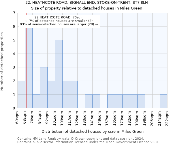 22, HEATHCOTE ROAD, BIGNALL END, STOKE-ON-TRENT, ST7 8LH: Size of property relative to detached houses in Miles Green