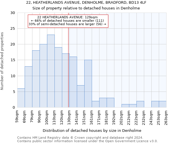 22, HEATHERLANDS AVENUE, DENHOLME, BRADFORD, BD13 4LF: Size of property relative to detached houses in Denholme