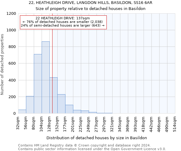 22, HEATHLEIGH DRIVE, LANGDON HILLS, BASILDON, SS16 6AR: Size of property relative to detached houses in Basildon