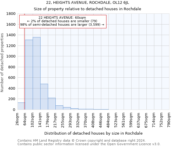 22, HEIGHTS AVENUE, ROCHDALE, OL12 6JL: Size of property relative to detached houses in Rochdale