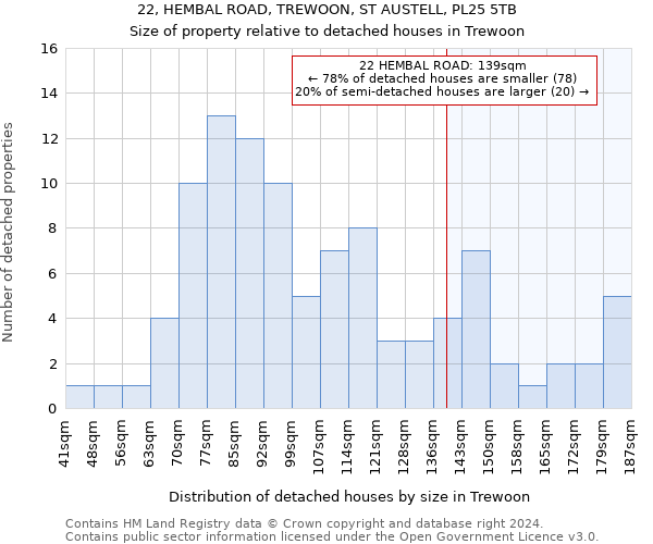 22, HEMBAL ROAD, TREWOON, ST AUSTELL, PL25 5TB: Size of property relative to detached houses in Trewoon